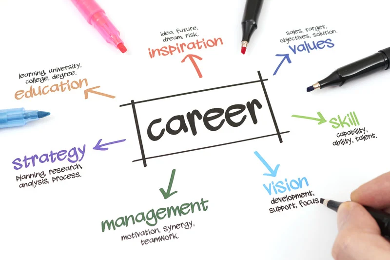 A career vision board that points to many paths that can be taken with a recruitment agency Hamilton.
